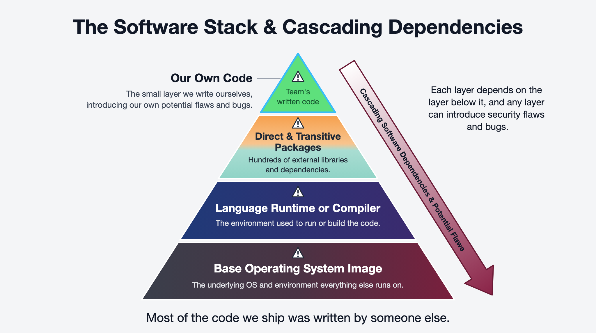 A pyramid of the software stack. From the top: our own code, direct and transitive packages, the language runtime or compiler, and the base operating system image. An arrow down the side notes that each layer depends on the one below it, and any layer can introduce security flaws and bugs.
