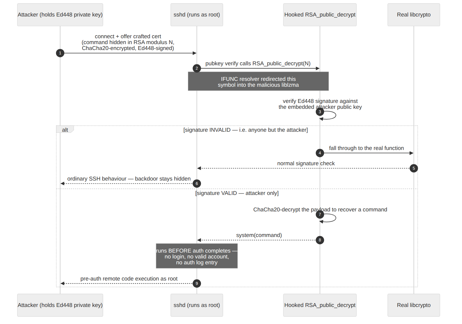 Sequence of the xz backdoor trigger