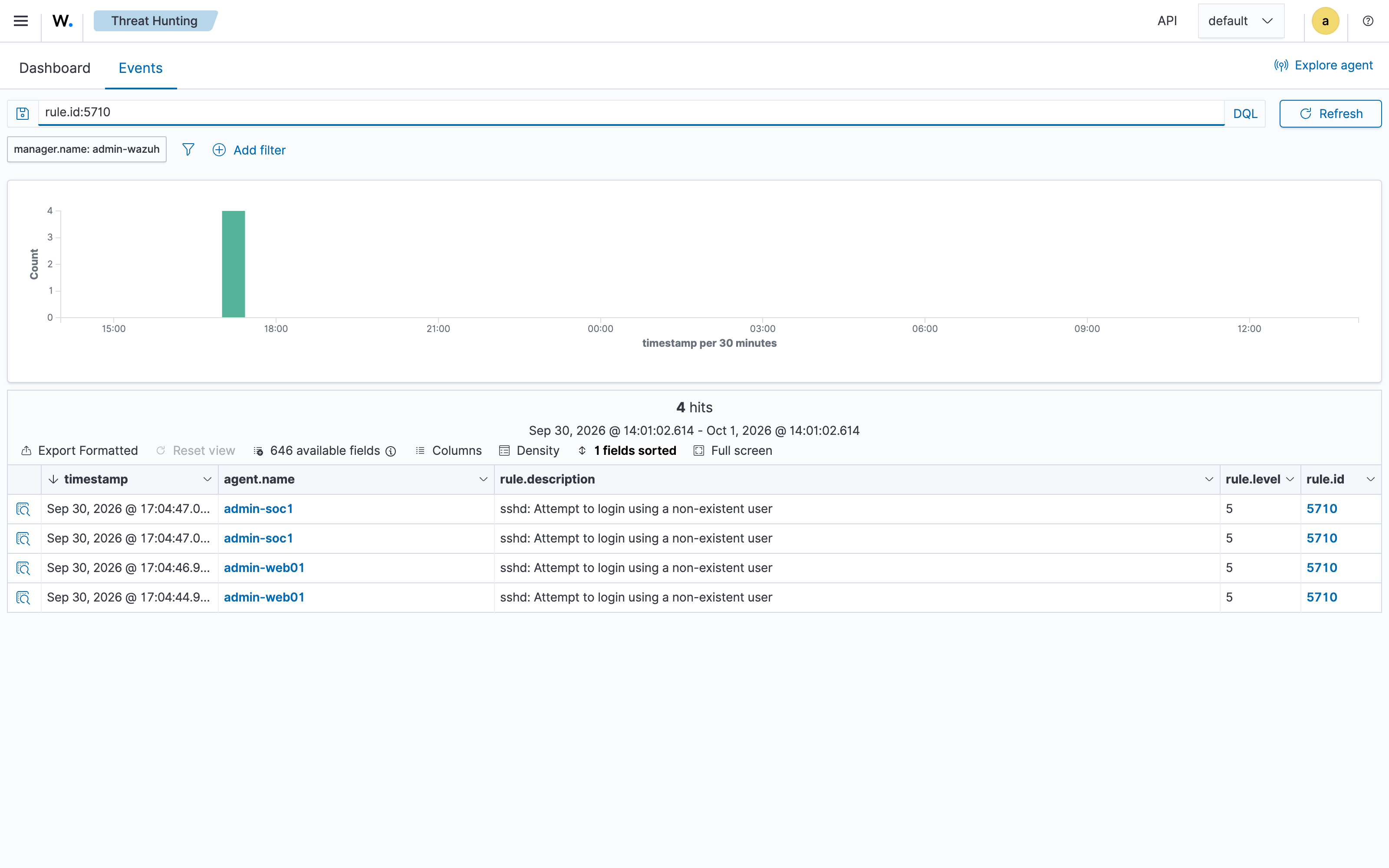 Wazuh Threat Hunting events filtered to rule 5710: four "Attempt to login using a non-existent user" alerts on admin-soc1 and admin-web01 at 17:04 on Sep 30.