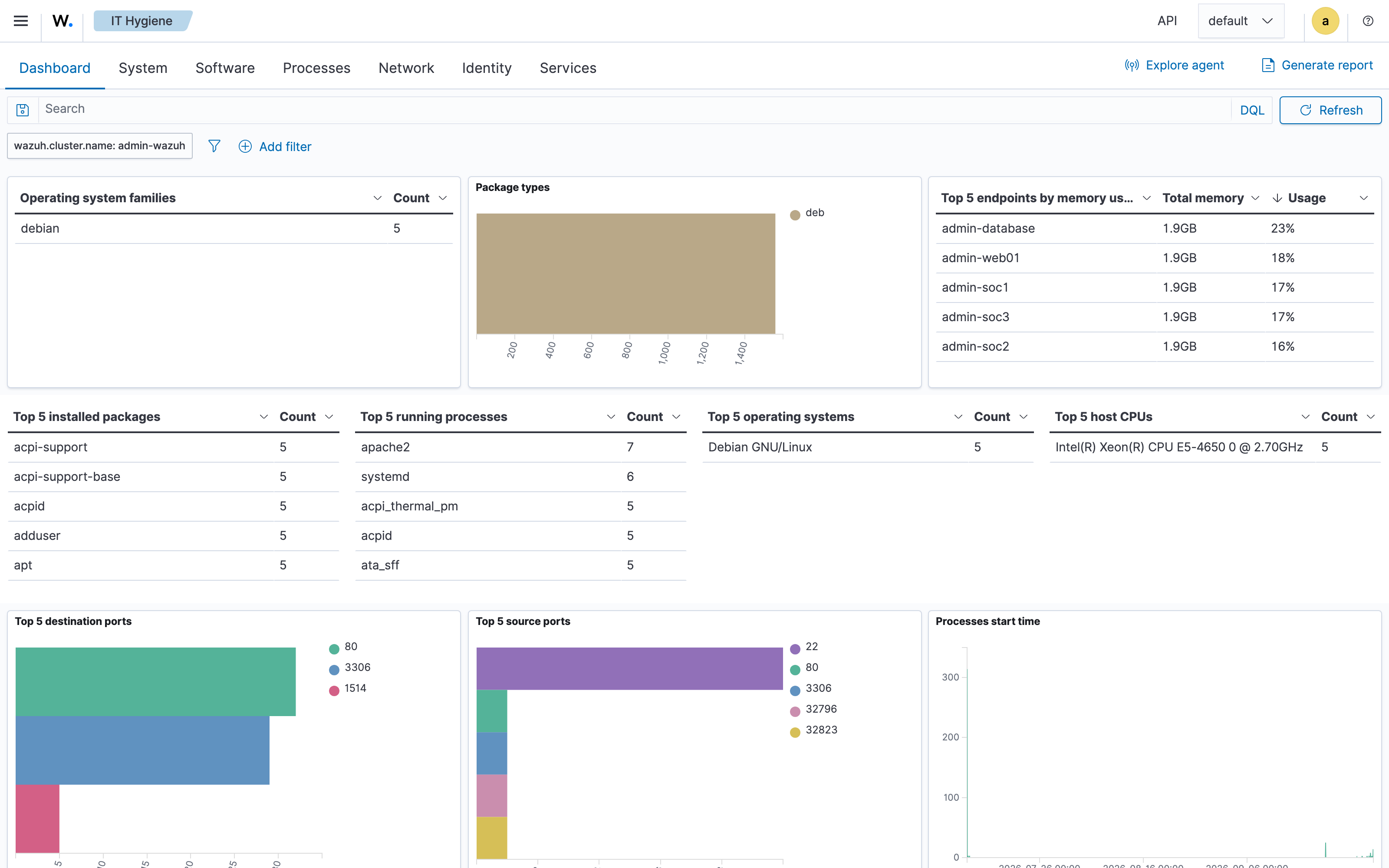 Wazuh IT Hygiene dashboard for the five Debian agents. The top destination ports are 80, 3306, and 1514.
