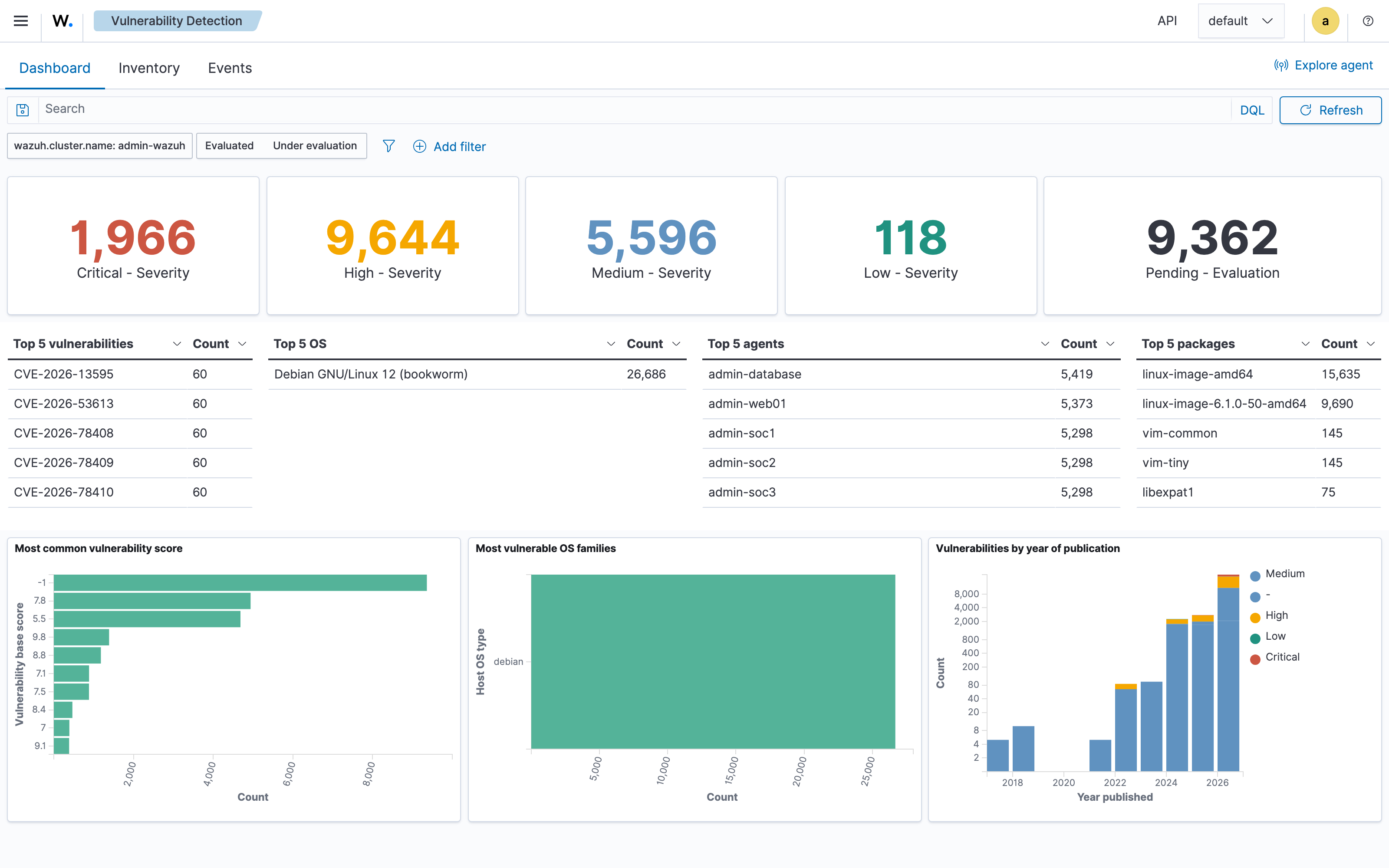 Wazuh Vulnerability Detection dashboard: 1,966 critical and 9,644 high findings, all on Debian 12, led by the linux-image kernel packages.